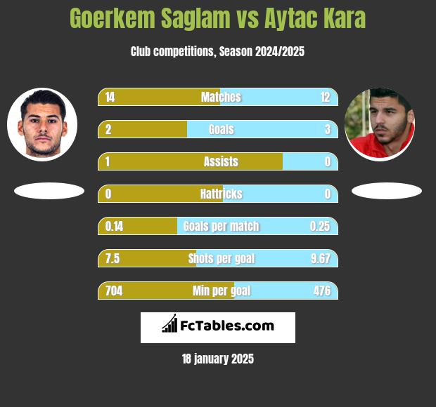 Goerkem Saglam vs Aytac Kara h2h player stats