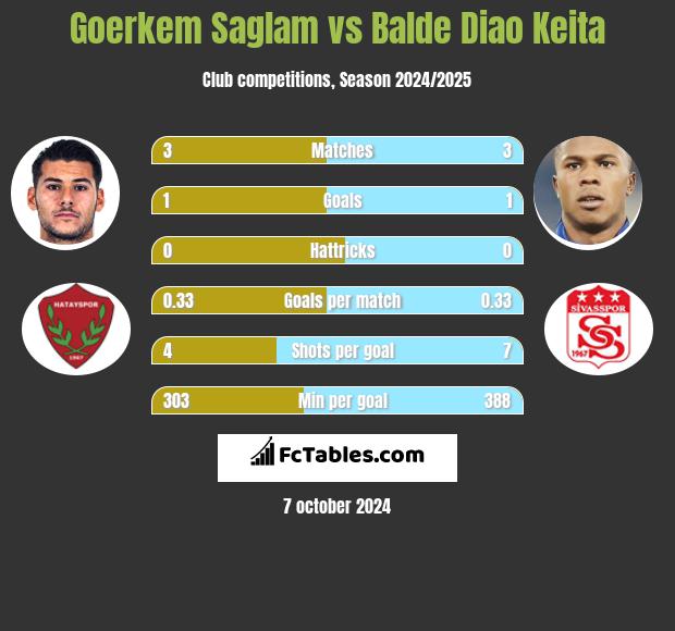 Goerkem Saglam vs Balde Diao Keita h2h player stats