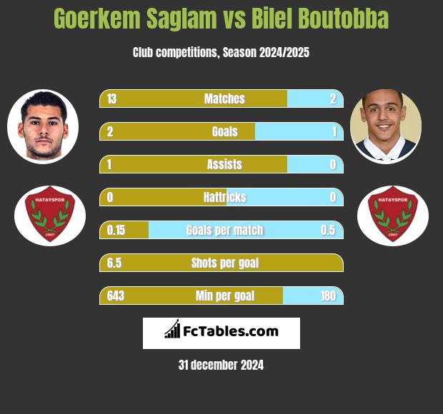 Goerkem Saglam vs Bilel Boutobba h2h player stats