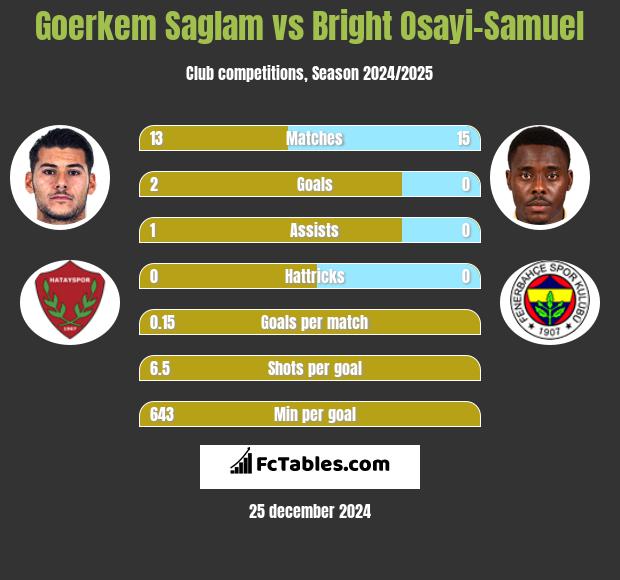 Goerkem Saglam vs Bright Osayi-Samuel h2h player stats