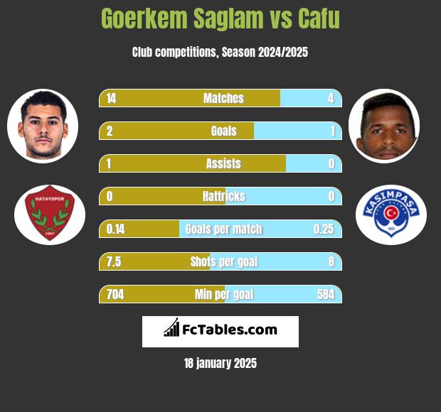 Goerkem Saglam vs Cafu h2h player stats