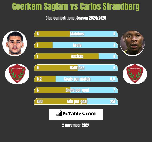 Goerkem Saglam vs Carlos Strandberg h2h player stats