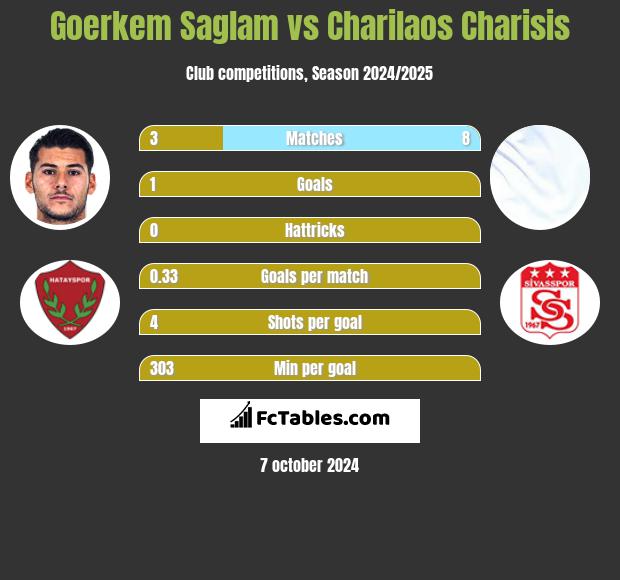 Goerkem Saglam vs Charilaos Charisis h2h player stats