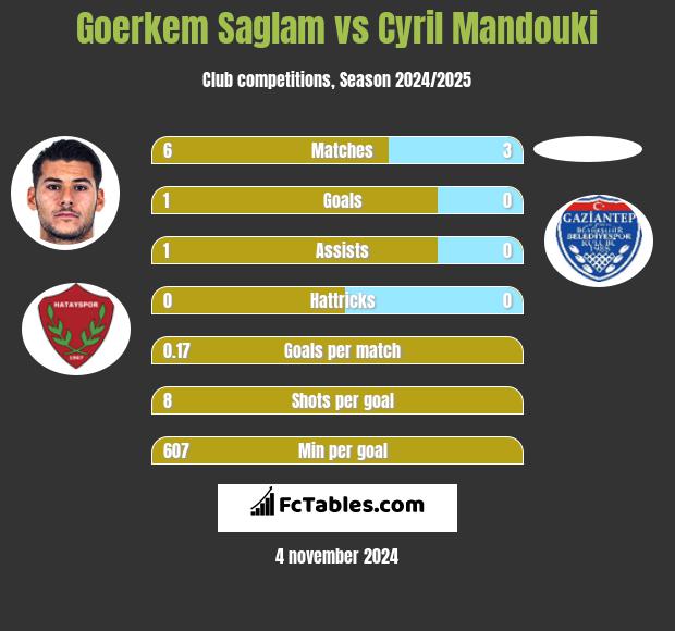 Goerkem Saglam vs Cyril Mandouki h2h player stats