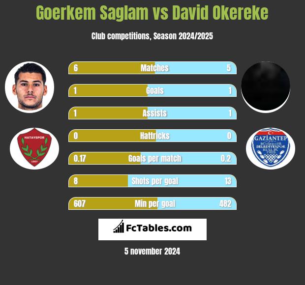 Goerkem Saglam vs David Okereke h2h player stats