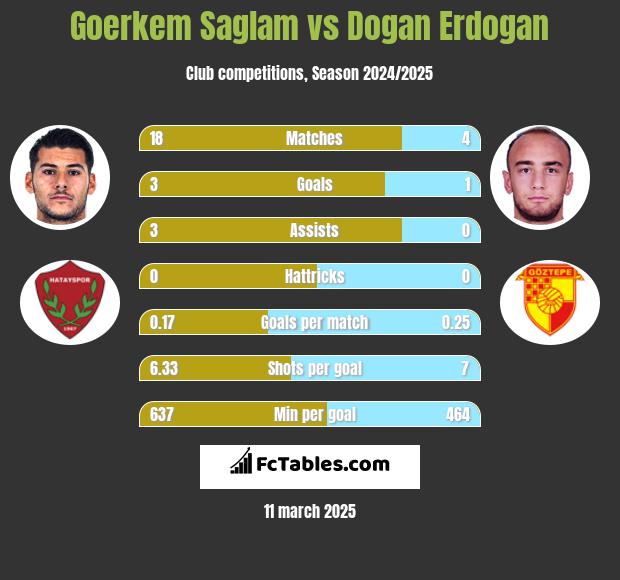 Goerkem Saglam vs Dogan Erdogan h2h player stats