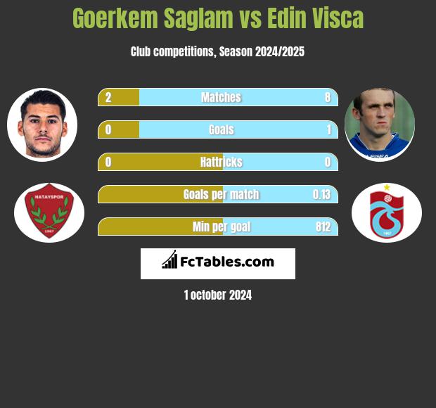 Goerkem Saglam vs Edin Visća h2h player stats