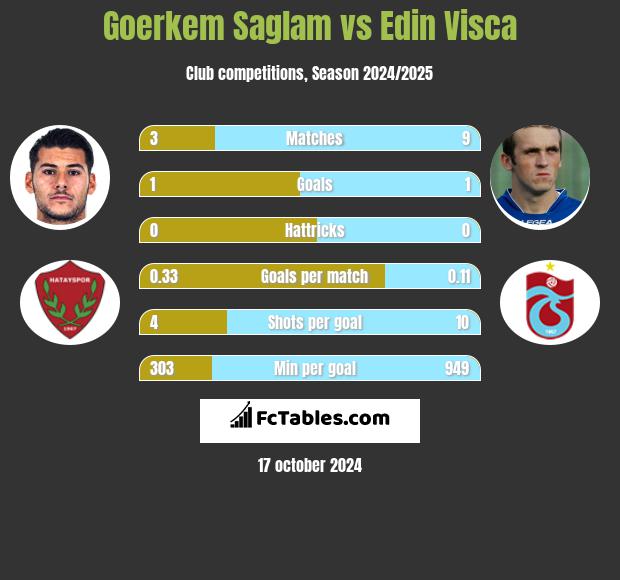 Goerkem Saglam vs Edin Visca h2h player stats