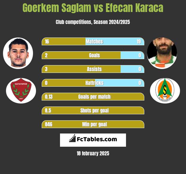 Goerkem Saglam vs Efecan Karaca h2h player stats