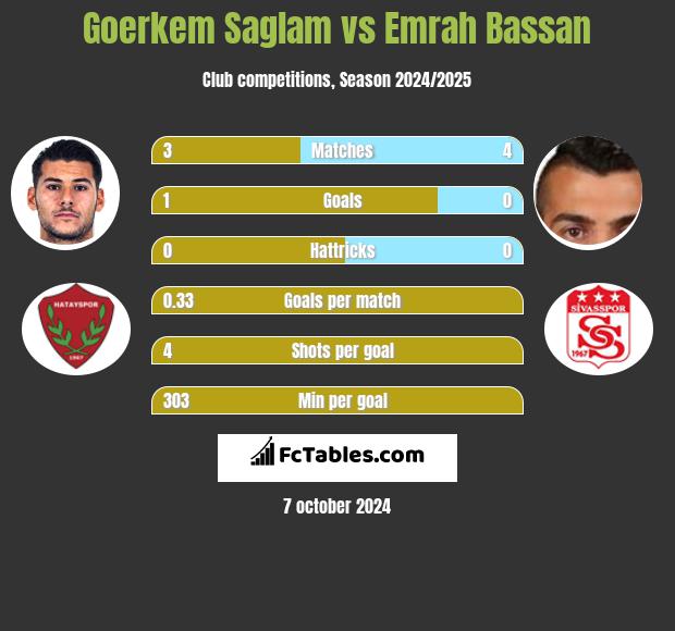 Goerkem Saglam vs Emrah Bassan h2h player stats