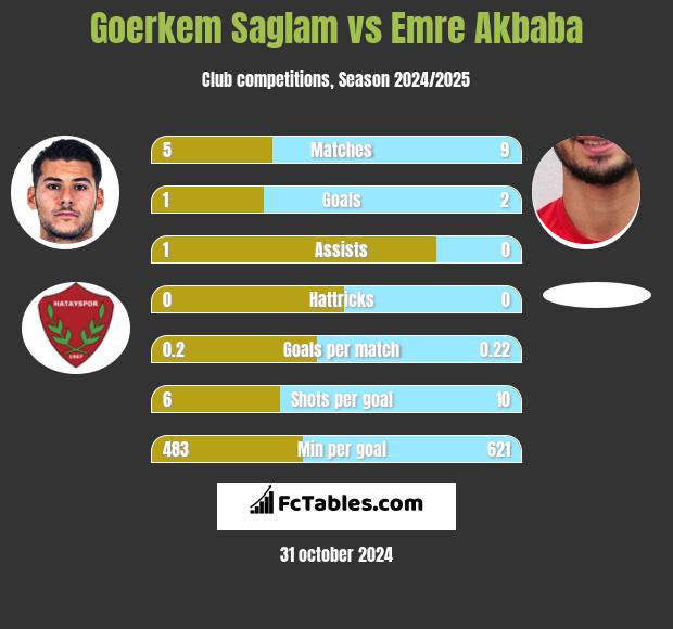 Goerkem Saglam vs Emre Akbaba h2h player stats