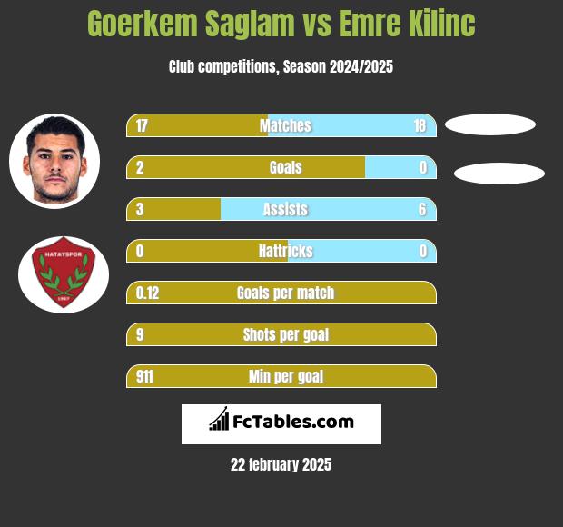 Goerkem Saglam vs Emre Kilinc h2h player stats