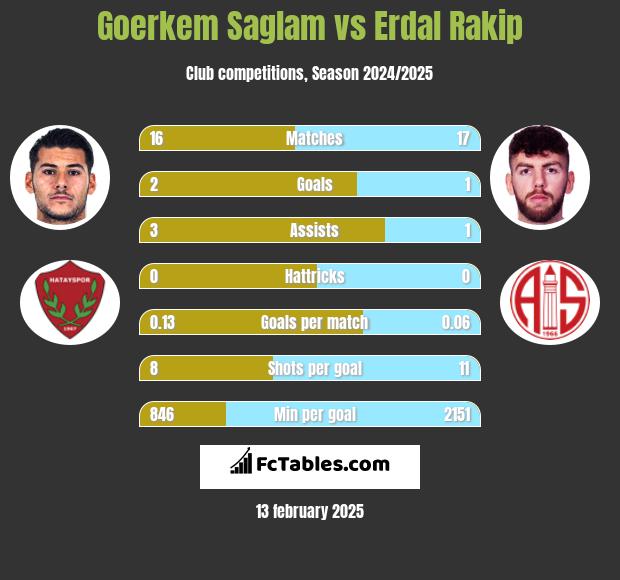 Goerkem Saglam vs Erdal Rakip h2h player stats