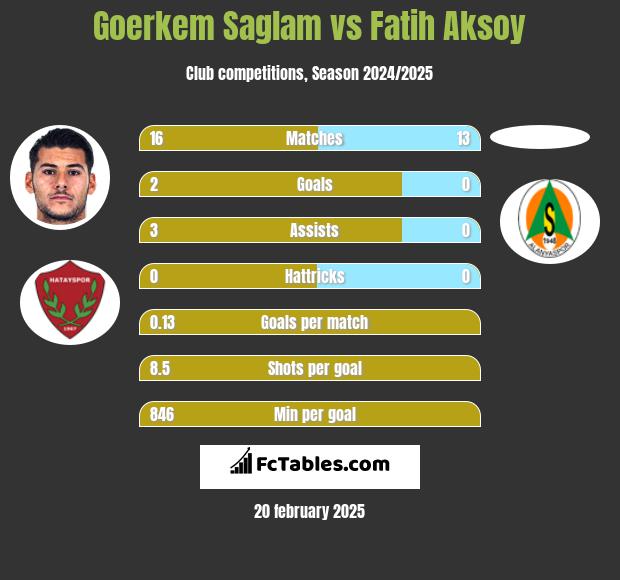 Goerkem Saglam vs Fatih Aksoy h2h player stats