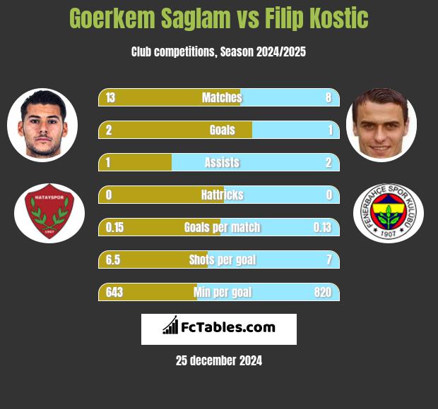 Goerkem Saglam vs Filip Kostic h2h player stats