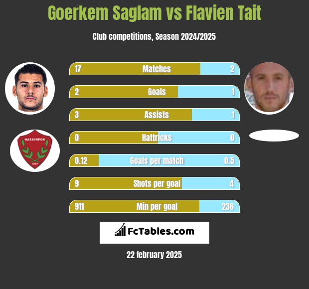 Goerkem Saglam vs Flavien Tait h2h player stats