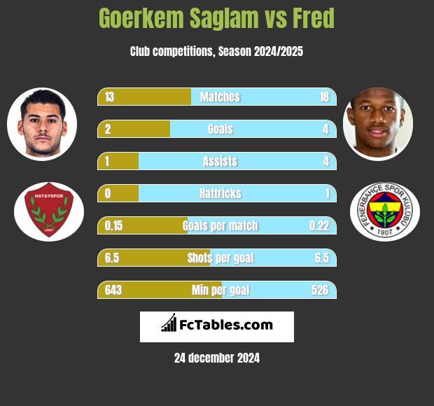 Goerkem Saglam vs Fred h2h player stats