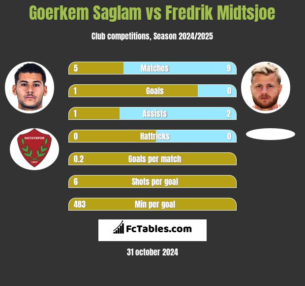 Goerkem Saglam vs Fredrik Midtsjoe h2h player stats