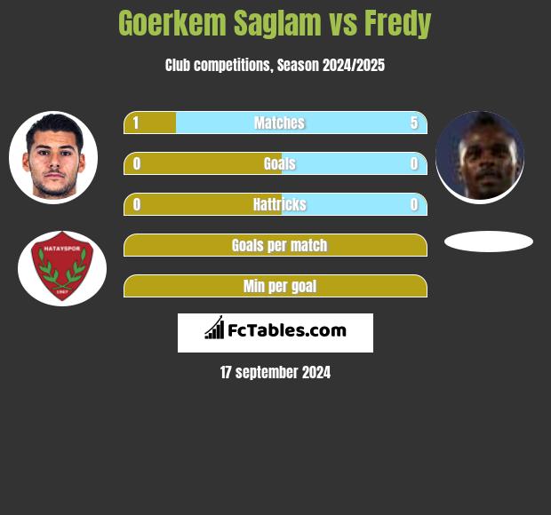 Goerkem Saglam vs Fredy h2h player stats