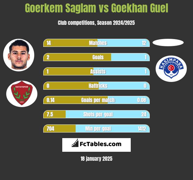 Goerkem Saglam vs Goekhan Guel h2h player stats