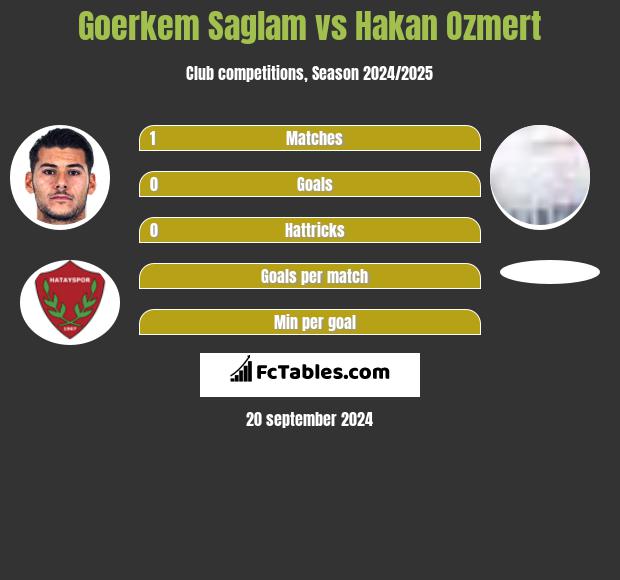 Goerkem Saglam vs Hakan Ozmert h2h player stats