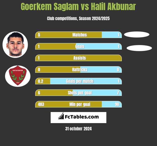 Goerkem Saglam vs Halil Akbunar h2h player stats