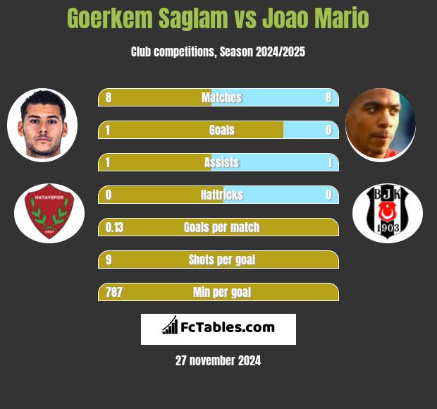 Goerkem Saglam vs Joao Mario h2h player stats