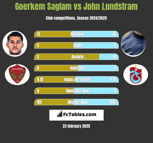 Goerkem Saglam vs John Lundstram h2h player stats