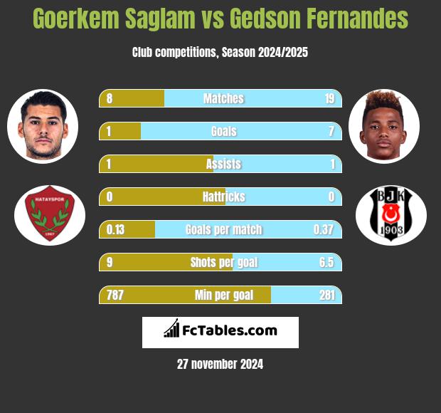 Goerkem Saglam vs Gedson Fernandes h2h player stats