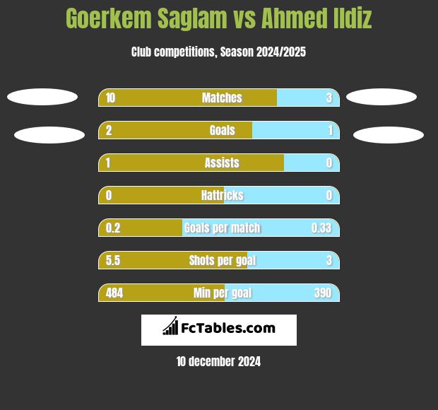 Goerkem Saglam vs Ahmed Ildiz h2h player stats