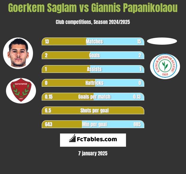 Goerkem Saglam vs Giannis Papanikolaou h2h player stats