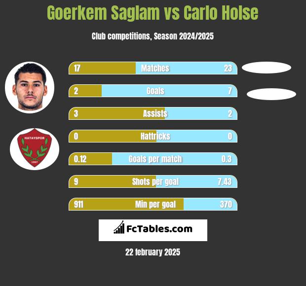 Goerkem Saglam vs Carlo Holse h2h player stats