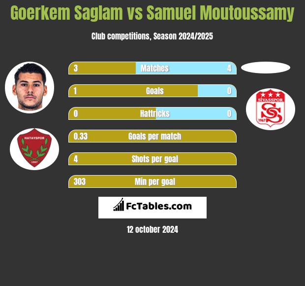 Goerkem Saglam vs Samuel Moutoussamy h2h player stats