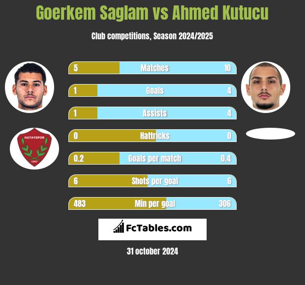 Goerkem Saglam vs Ahmed Kutucu h2h player stats