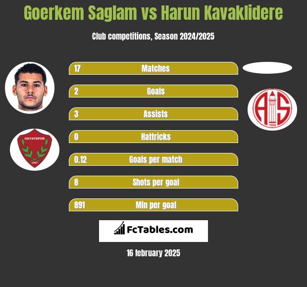 Goerkem Saglam vs Harun Kavaklidere h2h player stats