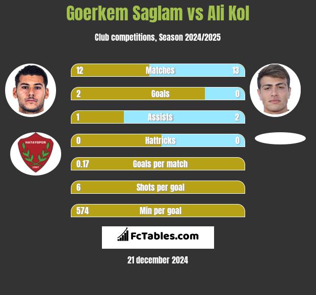 Goerkem Saglam vs Ali Kol h2h player stats