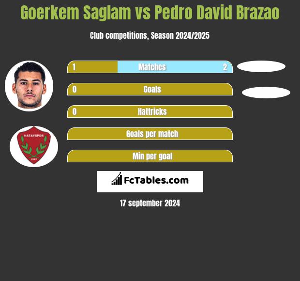 Goerkem Saglam vs Pedro David Brazao h2h player stats