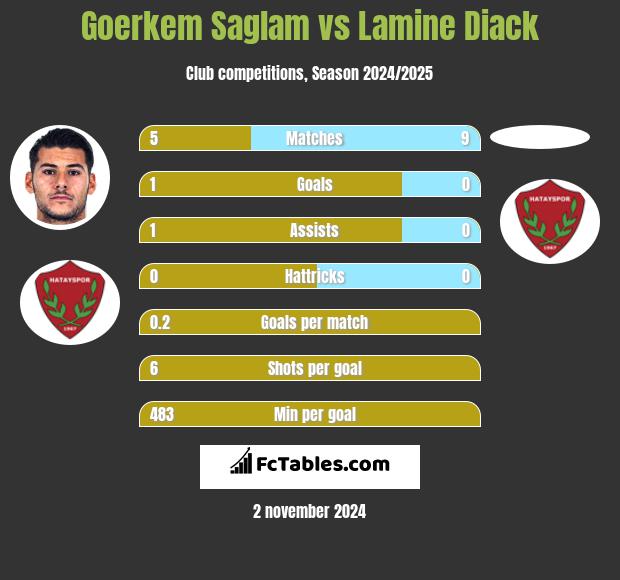 Goerkem Saglam vs Lamine Diack h2h player stats