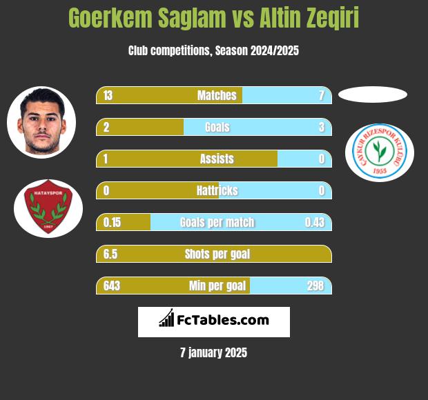 Goerkem Saglam vs Altin Zeqiri h2h player stats