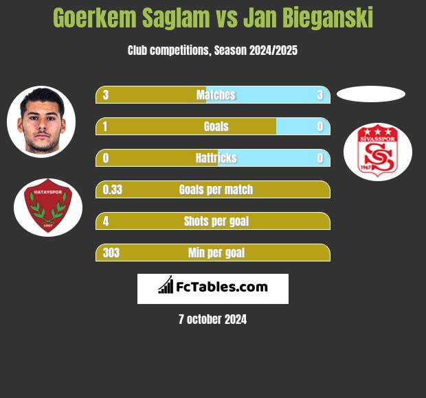 Goerkem Saglam vs Jan Bieganski h2h player stats