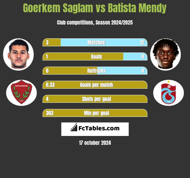 Goerkem Saglam vs Batista Mendy h2h player stats