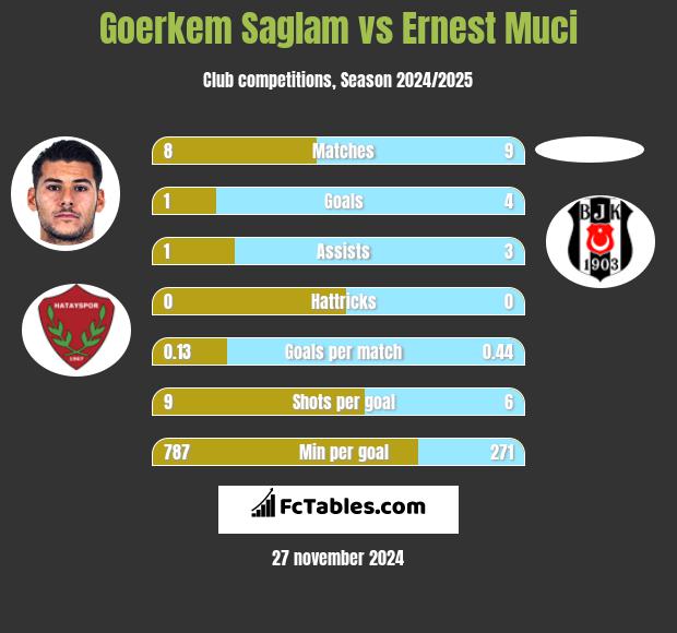 Goerkem Saglam vs Ernest Muci h2h player stats