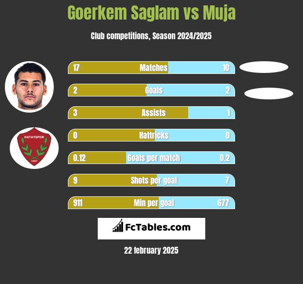 Goerkem Saglam vs Muja h2h player stats