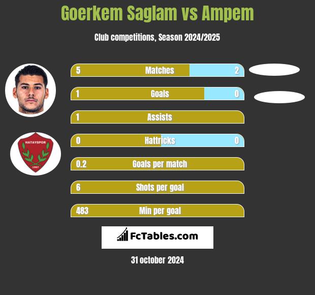 Goerkem Saglam vs Ampem h2h player stats