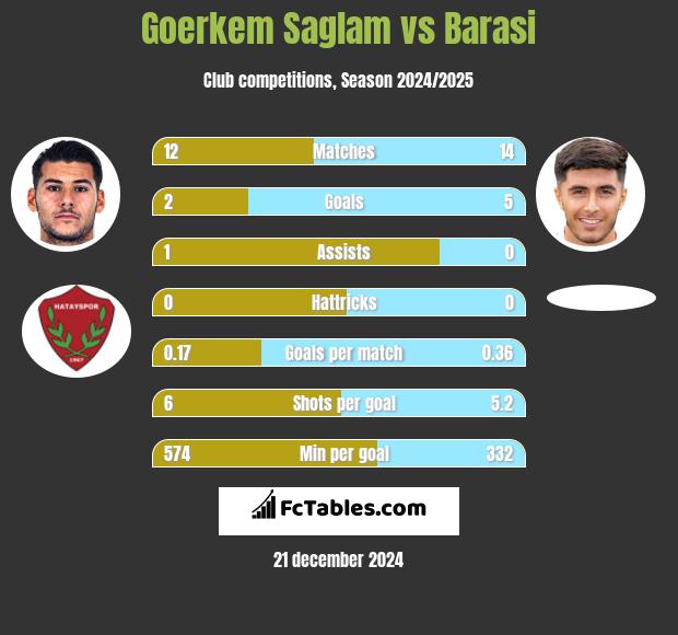 Goerkem Saglam vs Barasi h2h player stats