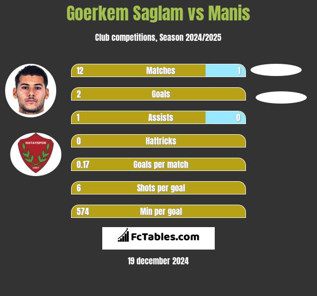 Goerkem Saglam vs Manis h2h player stats