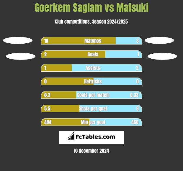 Goerkem Saglam vs Matsuki h2h player stats