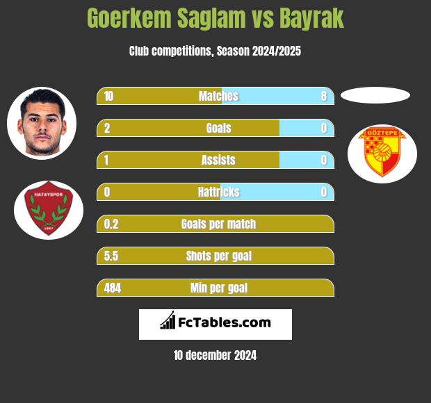 Goerkem Saglam vs Bayrak h2h player stats