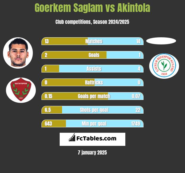 Goerkem Saglam vs Akintola h2h player stats