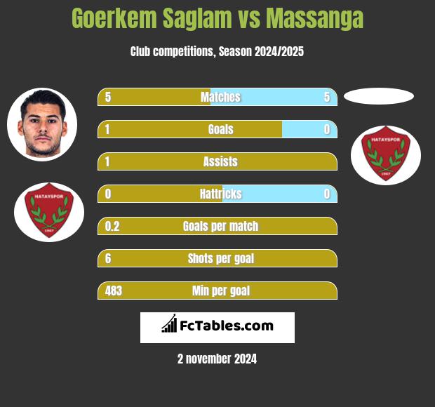 Goerkem Saglam vs Massanga h2h player stats